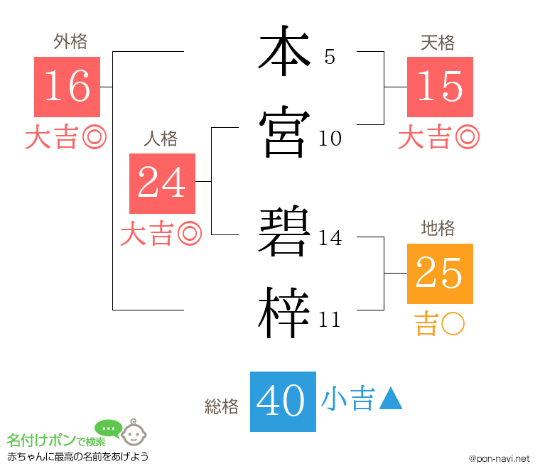 本宮 碧梓さんの姓名判断結果
