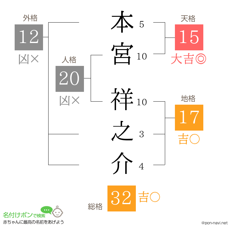本宮 祥之介さんの姓名判断結果
