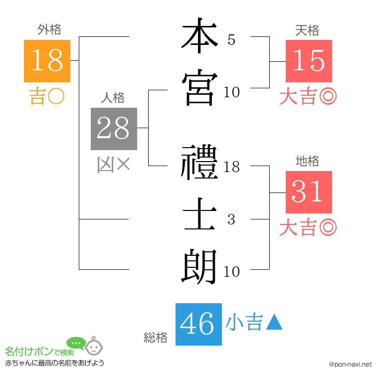 本宮 禮士朗さんの姓名判断結果