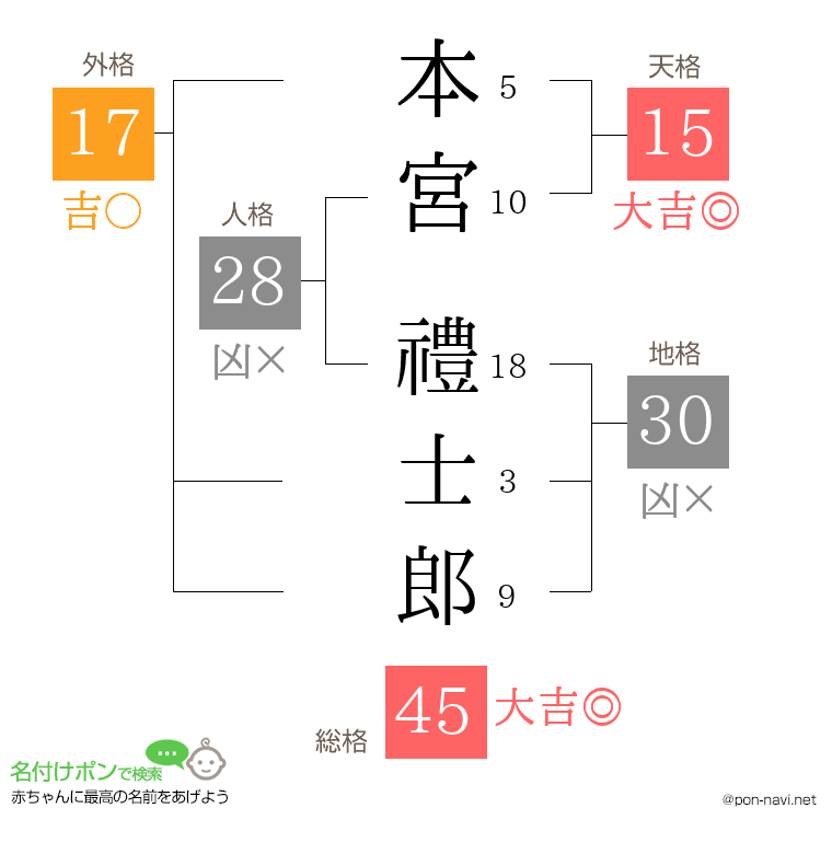 本宮 禮士郎さんの姓名判断結果