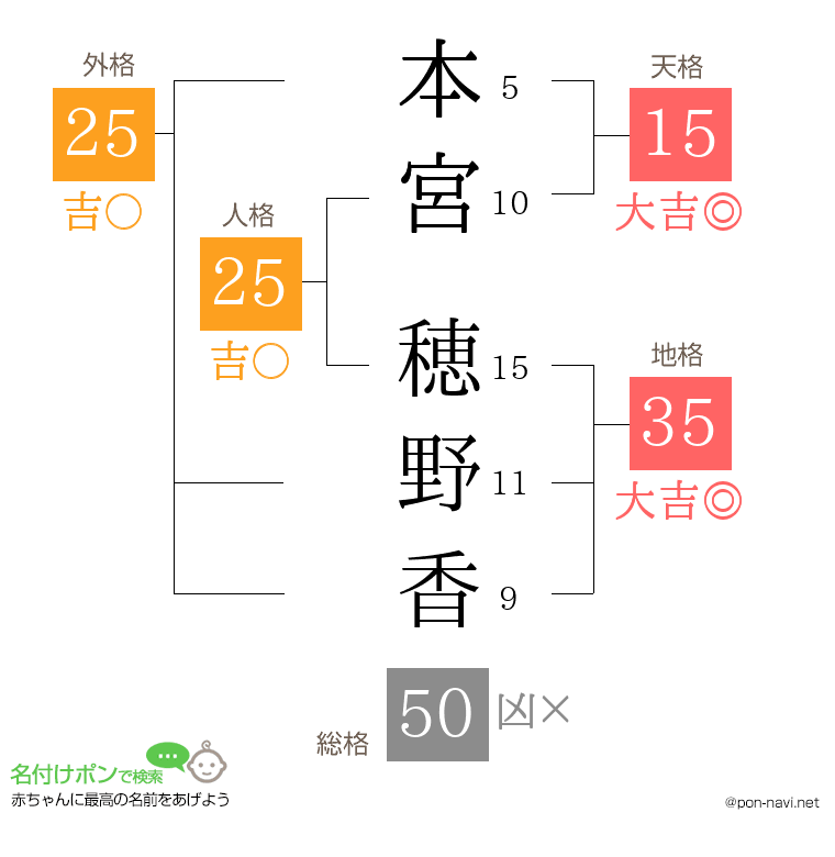 本宮 穂野香さんの姓名判断結果