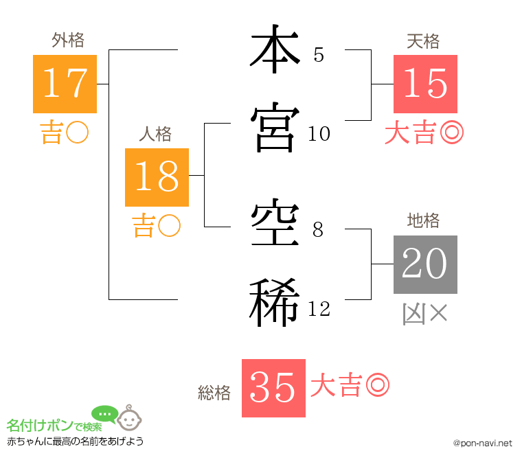 本宮 空稀さんの姓名判断結果