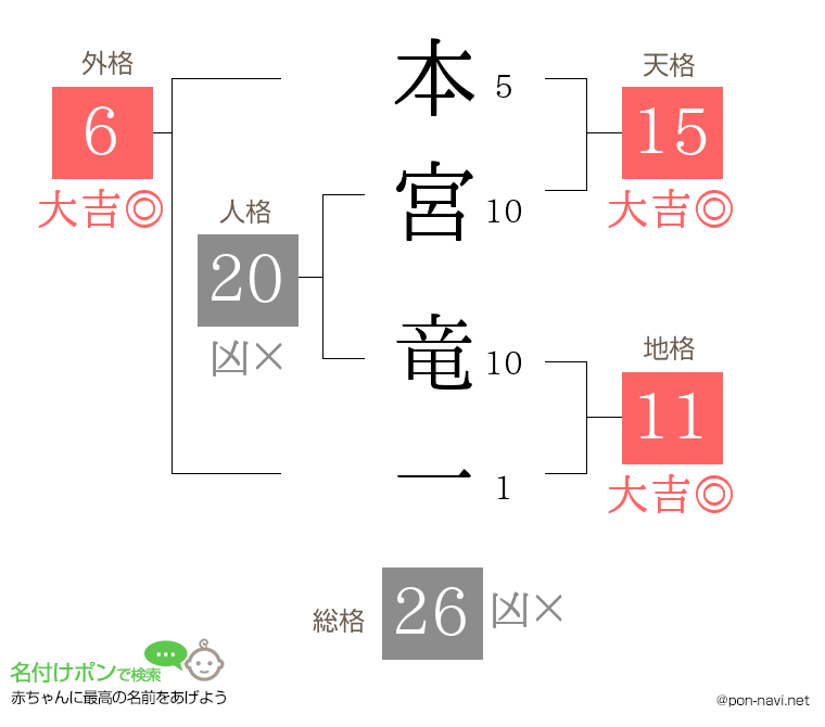 本宮 竜一さんの姓名判断結果