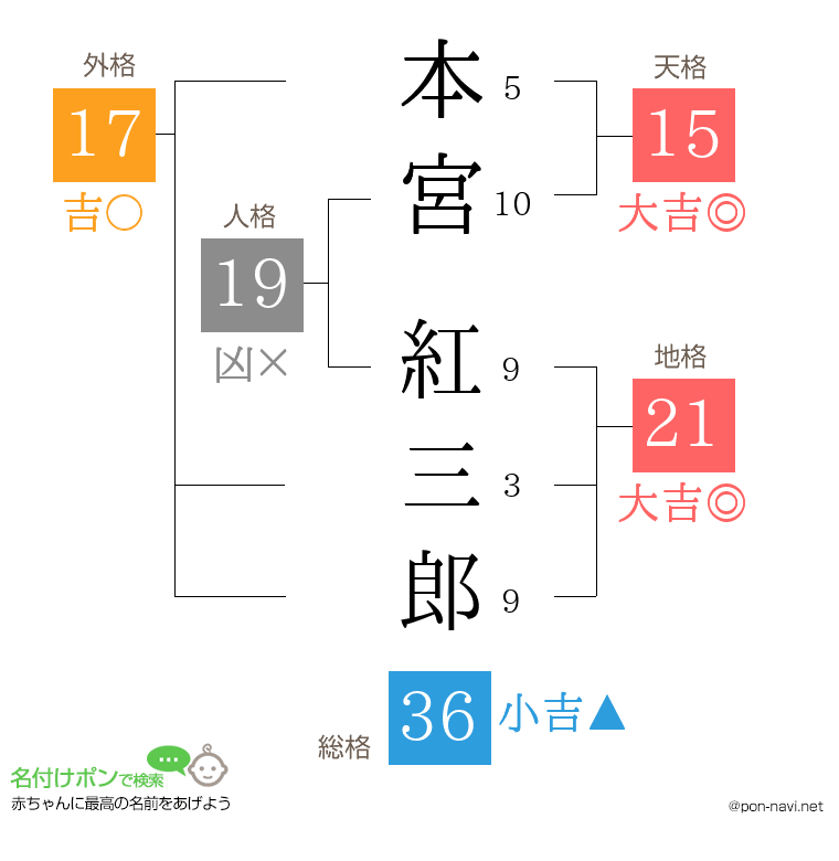 本宮 紅三郎さんの姓名判断結果