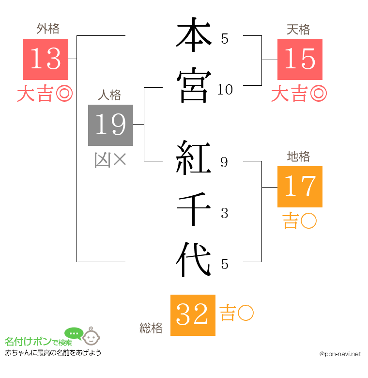 本宮 紅千代さんの姓名判断結果