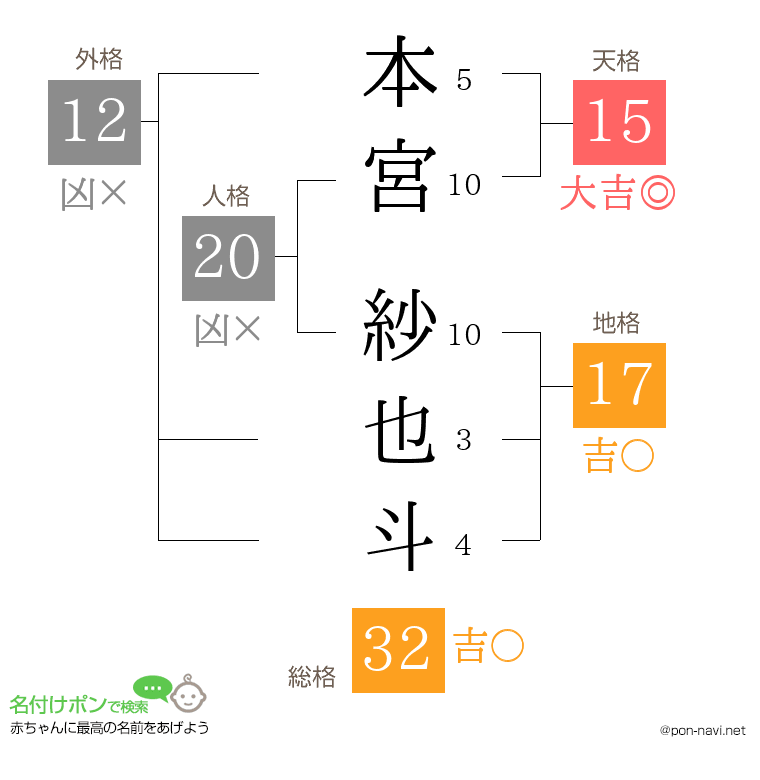 本宮 紗也斗さんの姓名判断結果