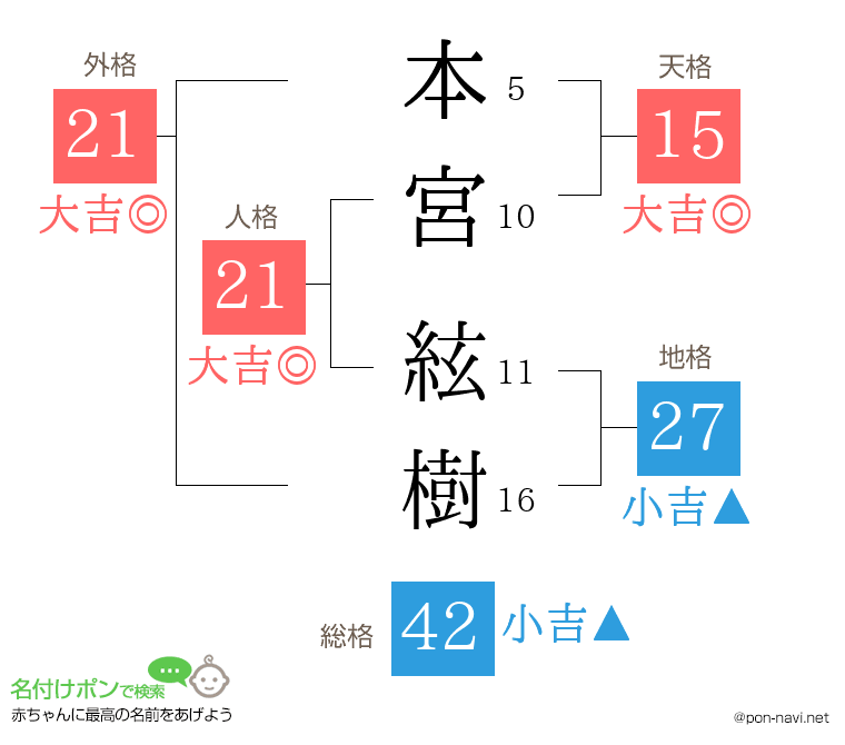 本宮 絃樹さんの姓名判断結果