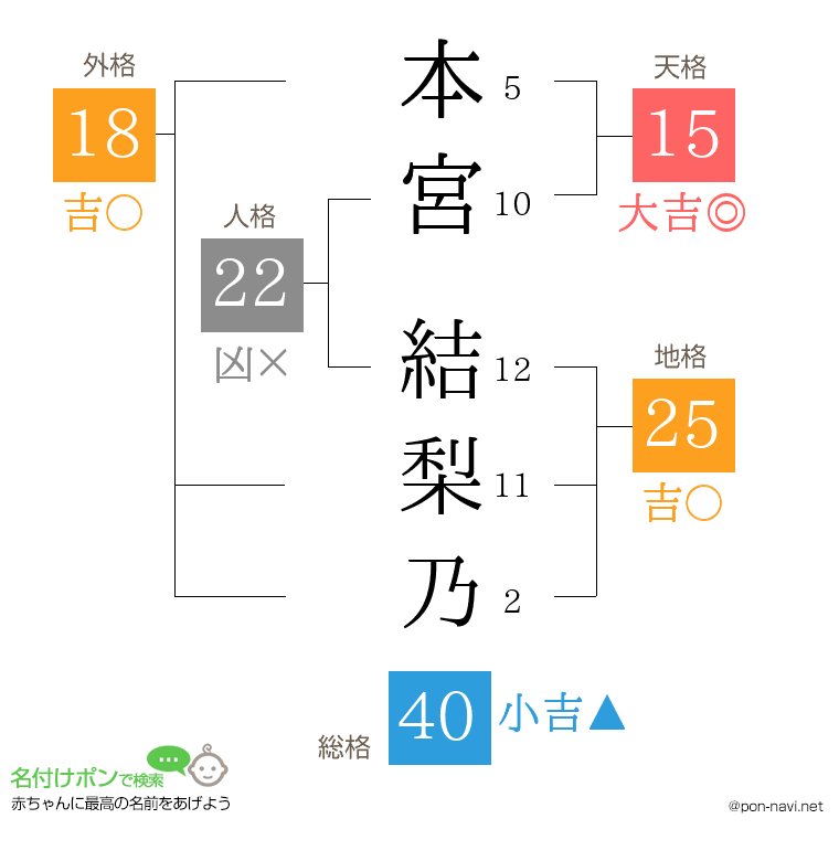 本宮 結梨乃さんの姓名判断結果
