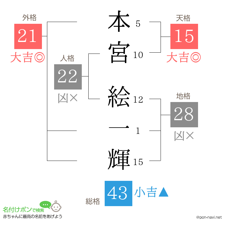 本宮 絵一輝さんの姓名判断結果