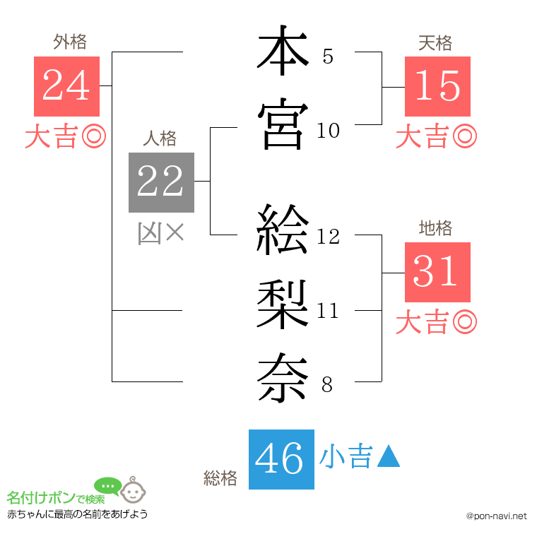 本宮 絵梨奈さんの姓名判断結果