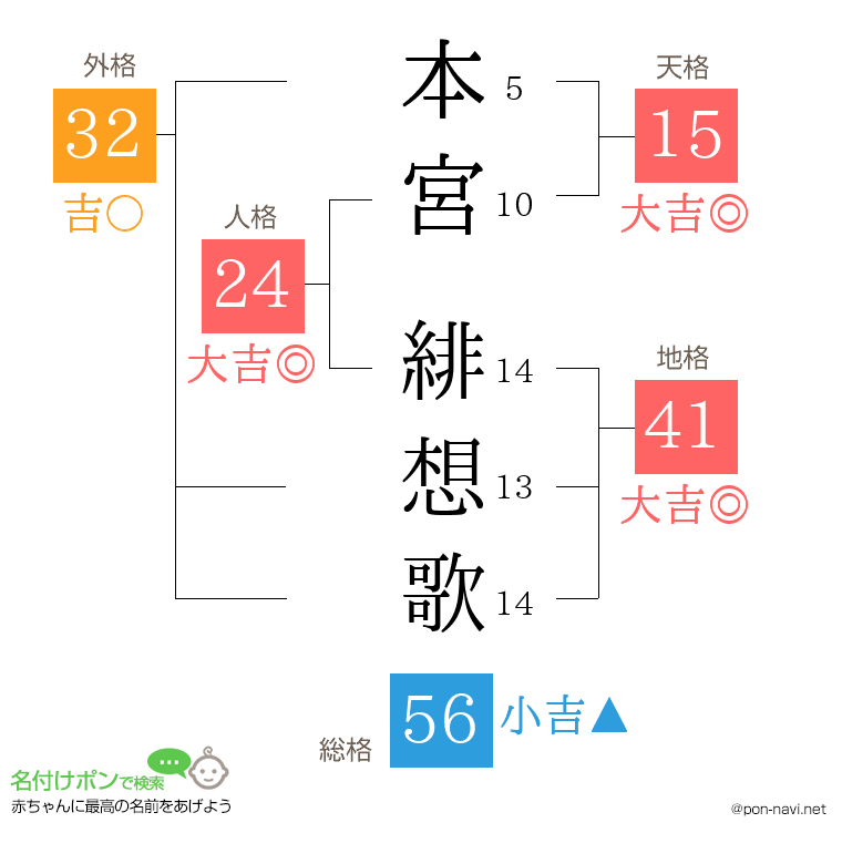 本宮 緋想歌さんの姓名判断結果