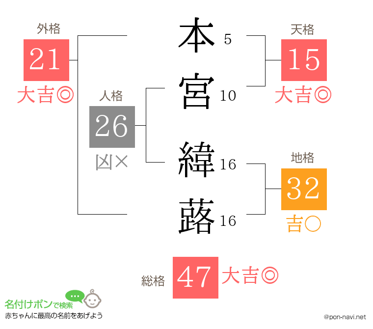 本宮 緯蕗さんの姓名判断結果