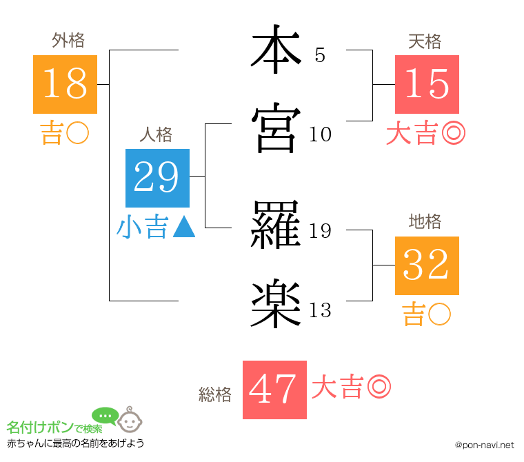 本宮 羅楽さんの姓名判断結果
