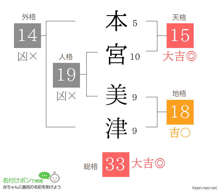本宮 美津さんの姓名判断結果