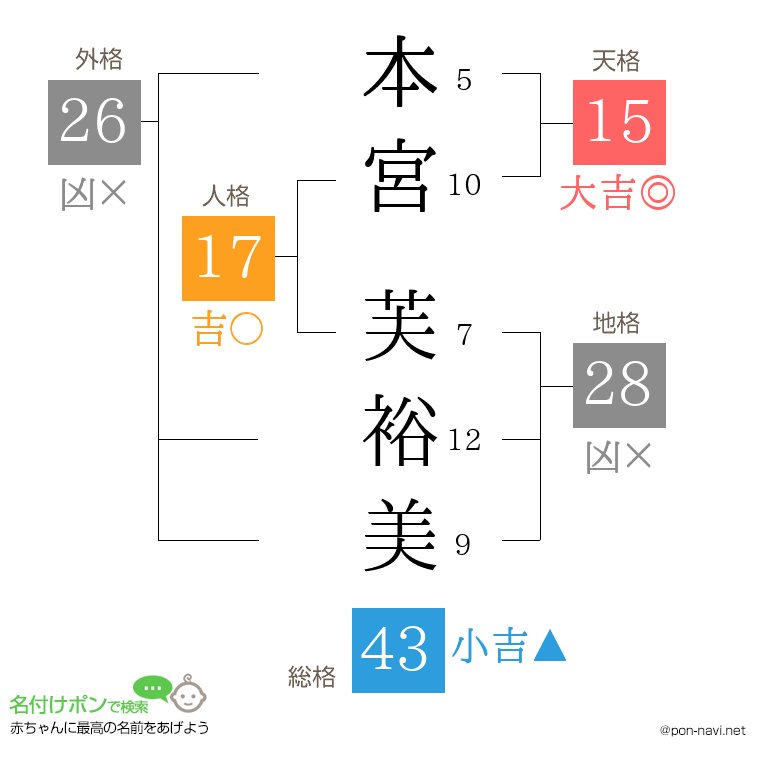 本宮 芙裕美さんの姓名判断結果