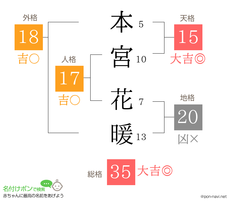 本宮 花暖さんの姓名判断結果