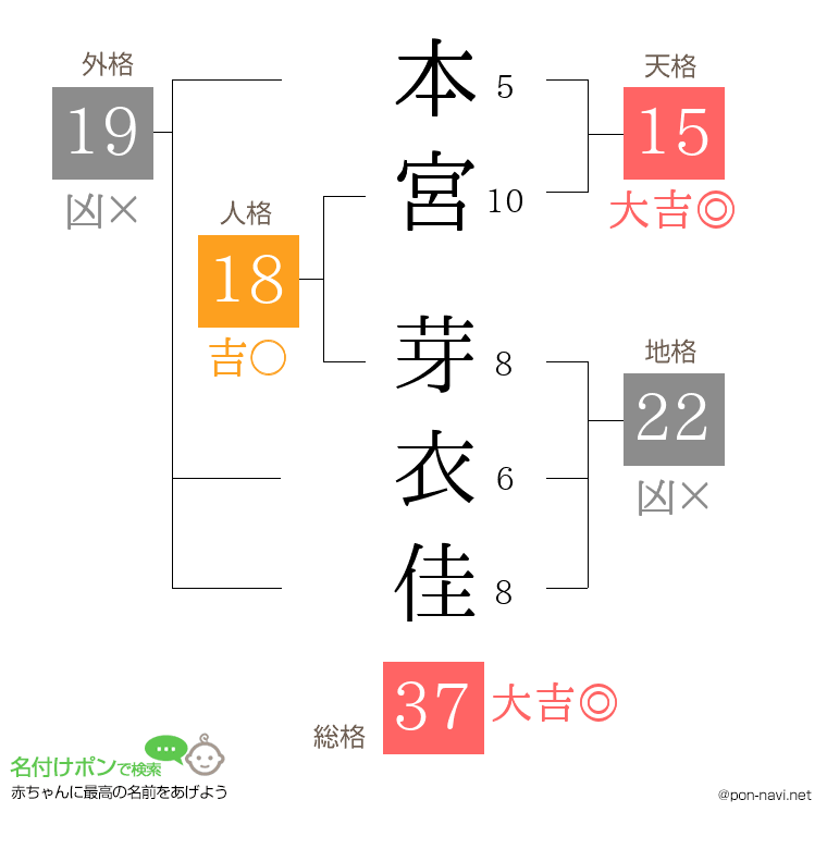 本宮 芽衣佳さんの姓名判断結果
