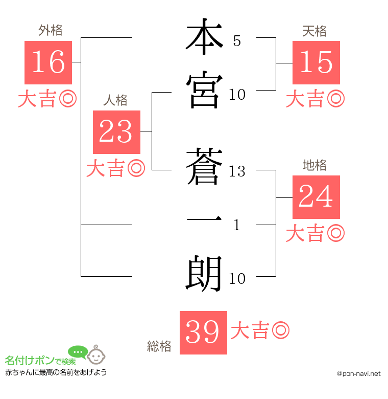 本宮 蒼一朗さんの姓名判断結果