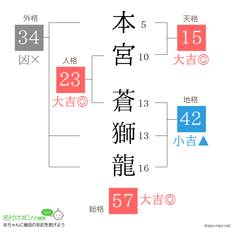 本宮 蒼獅龍さんの姓名判断結果