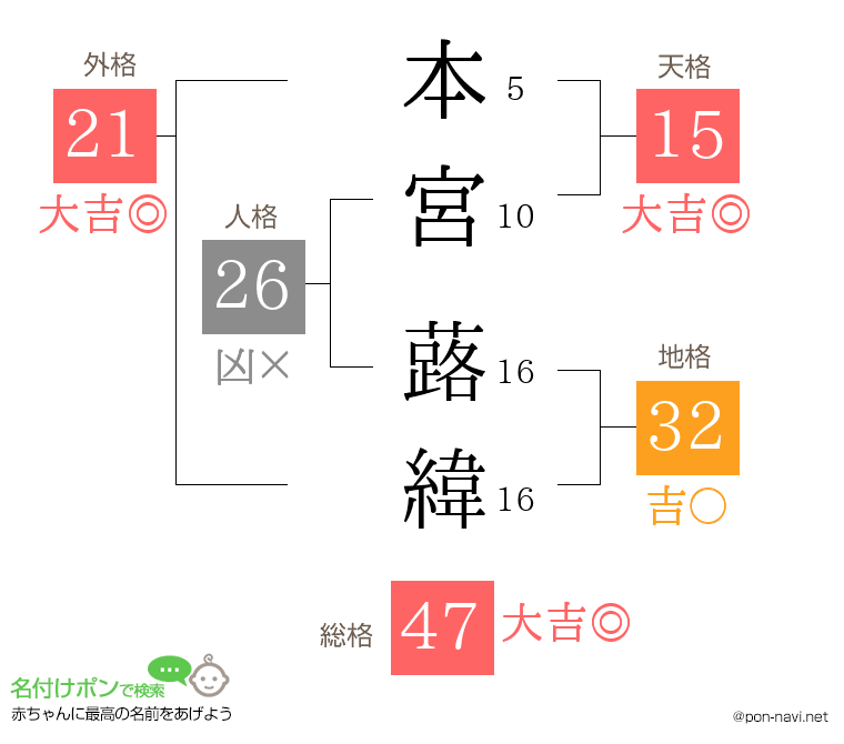 本宮 蕗緯さんの姓名判断結果