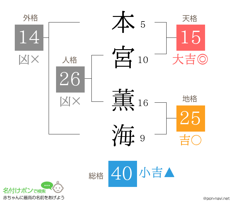 本宮 薫海さんの姓名判断結果