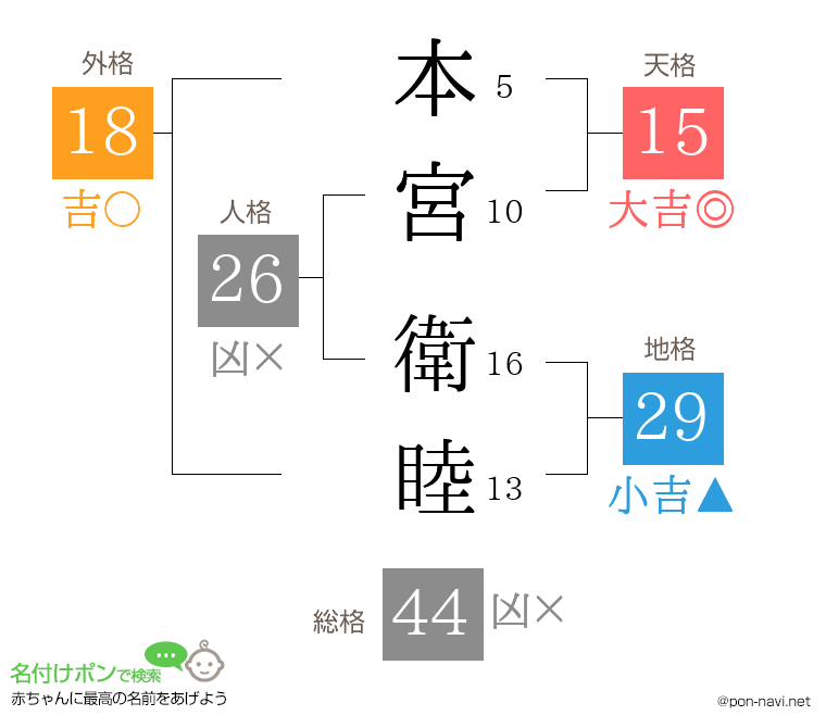 本宮 衛睦さんの姓名判断結果