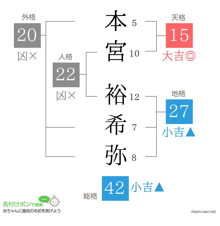本宮 裕希弥さんの姓名判断結果