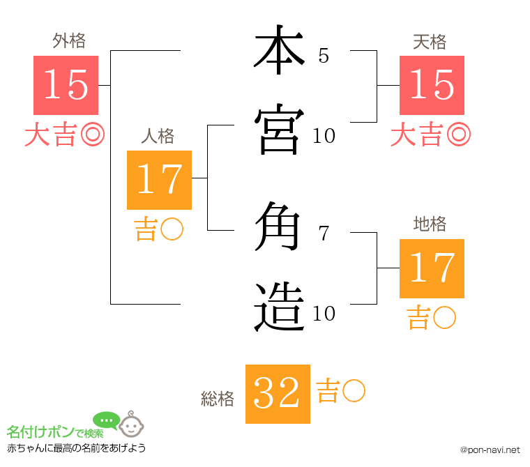 本宮 角造さんの姓名判断結果