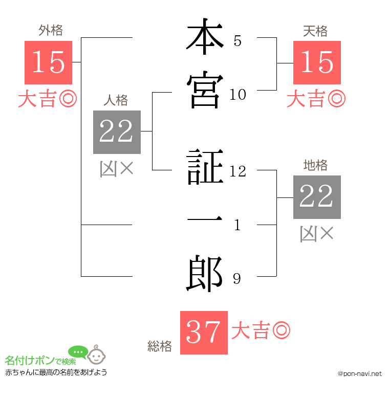 本宮 証一郎さんの姓名判断結果