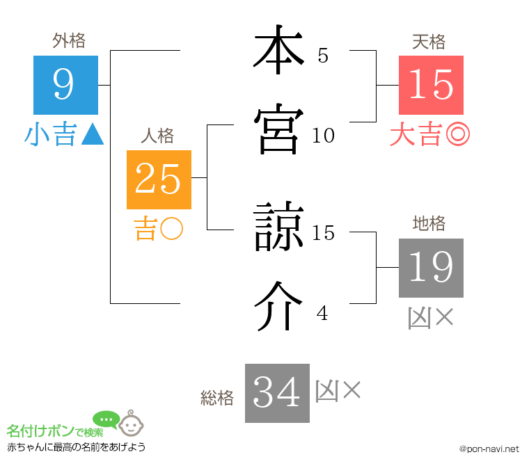 本宮 諒介さんの姓名判断結果