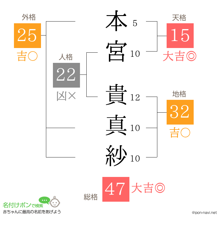 本宮 貴真紗さんの姓名判断結果