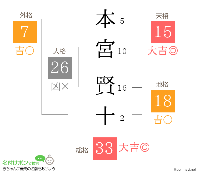 本宮 賢十さんの姓名判断結果