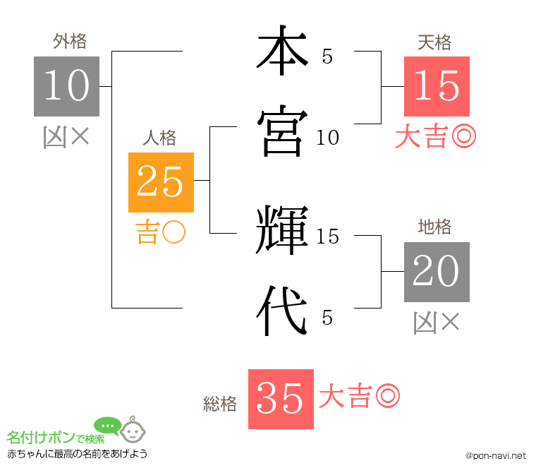 本宮 輝代さんの姓名判断結果