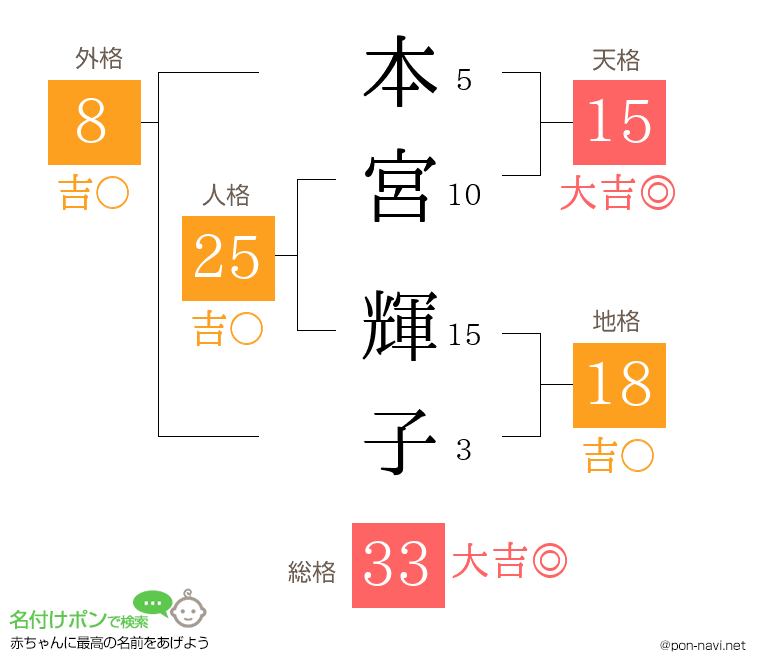 本宮 輝子さんの姓名判断結果