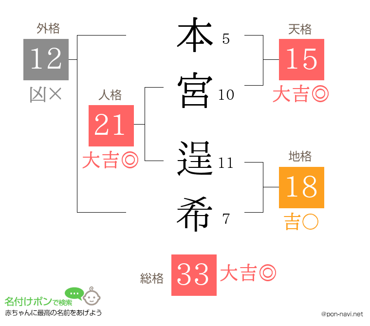 本宮 逞希さんの姓名判断結果