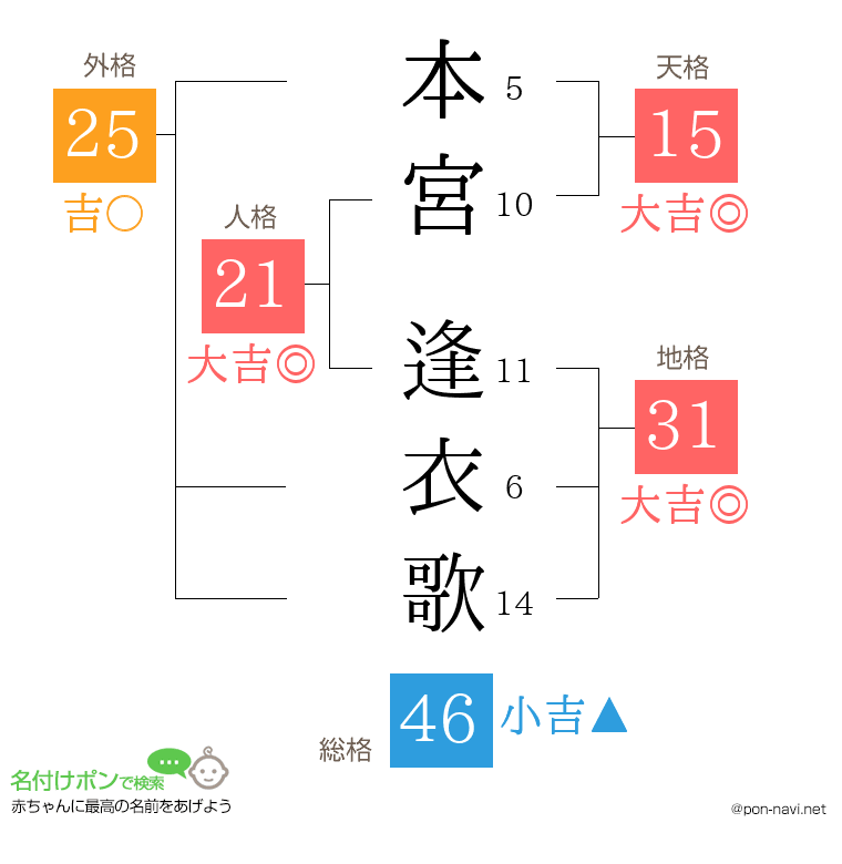 本宮 逢衣歌さんの姓名判断結果