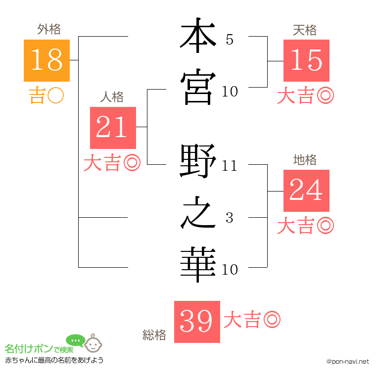 本宮 野之華さんの姓名判断結果
