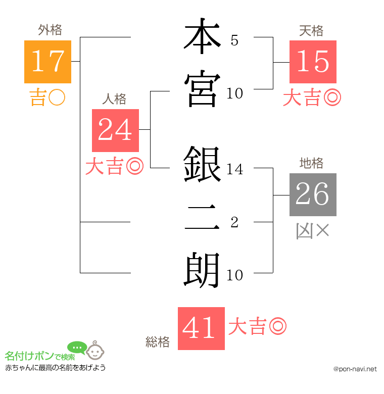 本宮 銀二朗さんの姓名判断結果