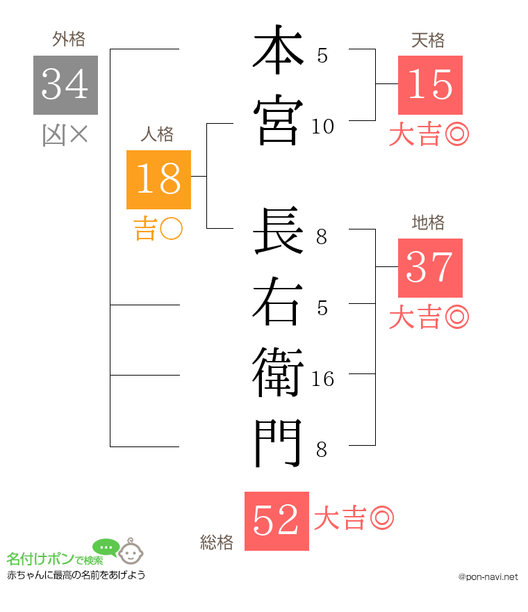 本宮 長右衛門さんの姓名判断結果