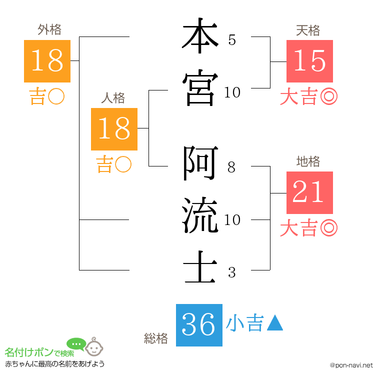 本宮 阿流士さんの姓名判断結果