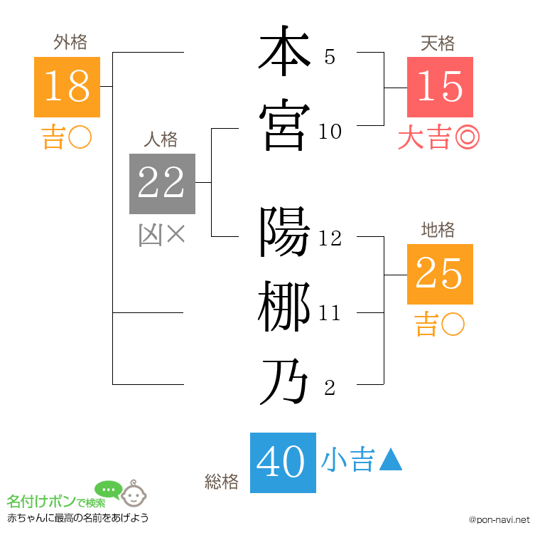 本宮 陽梛乃さんの姓名判断結果