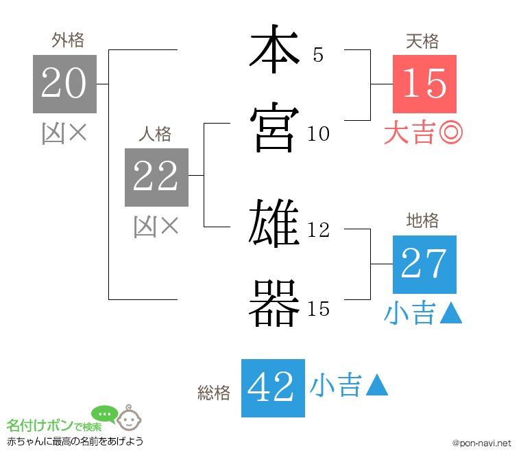 本宮 雄器さんの姓名判断結果