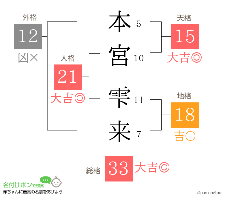 本宮 雫来さんの姓名判断結果