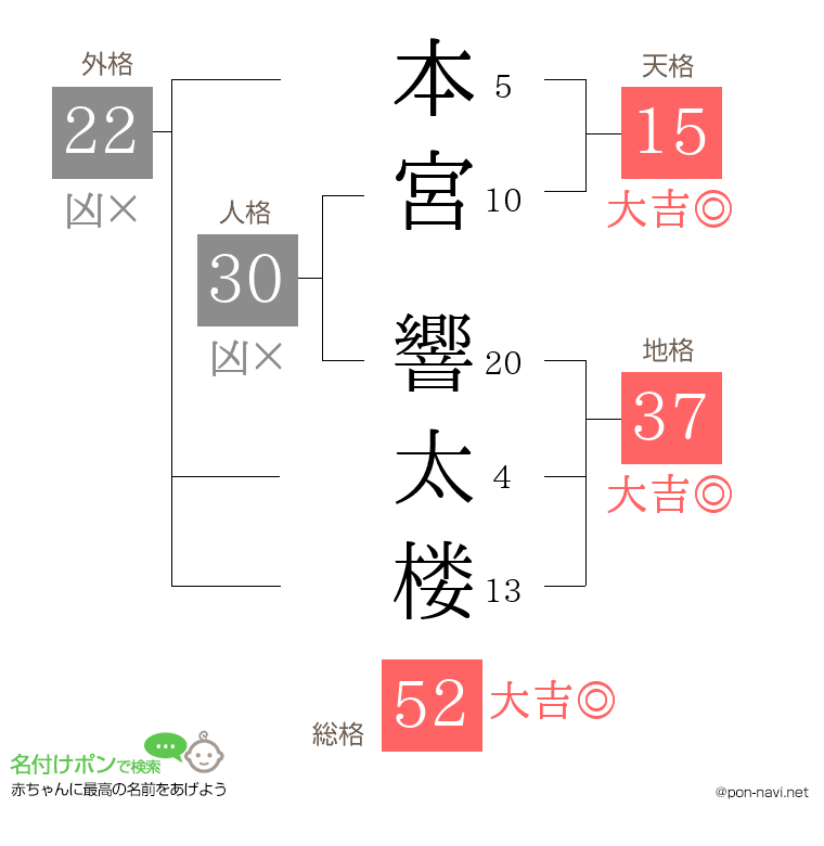 本宮 響太楼さんの姓名判断結果