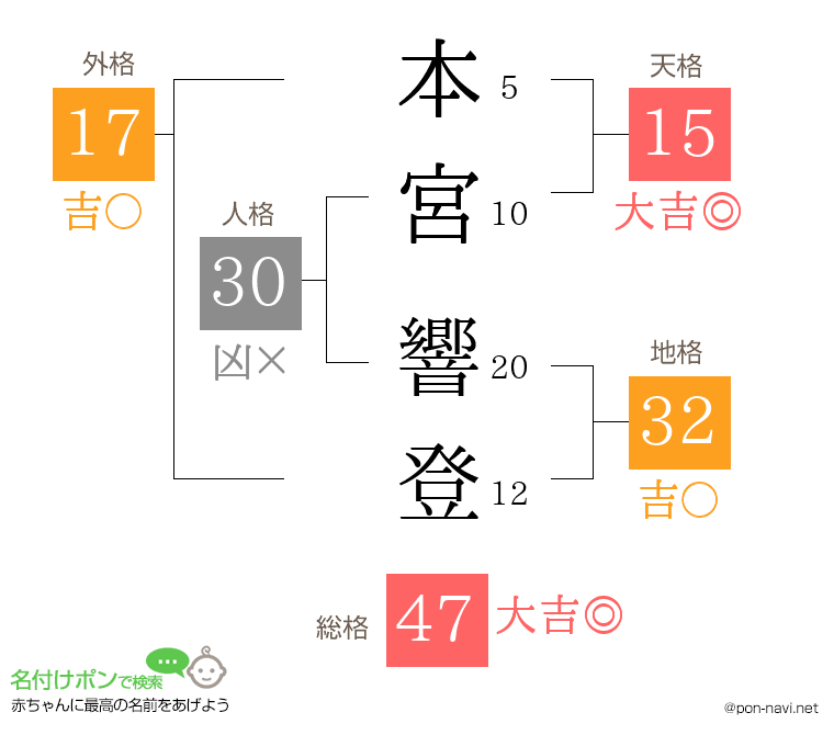 本宮 響登さんの姓名判断結果