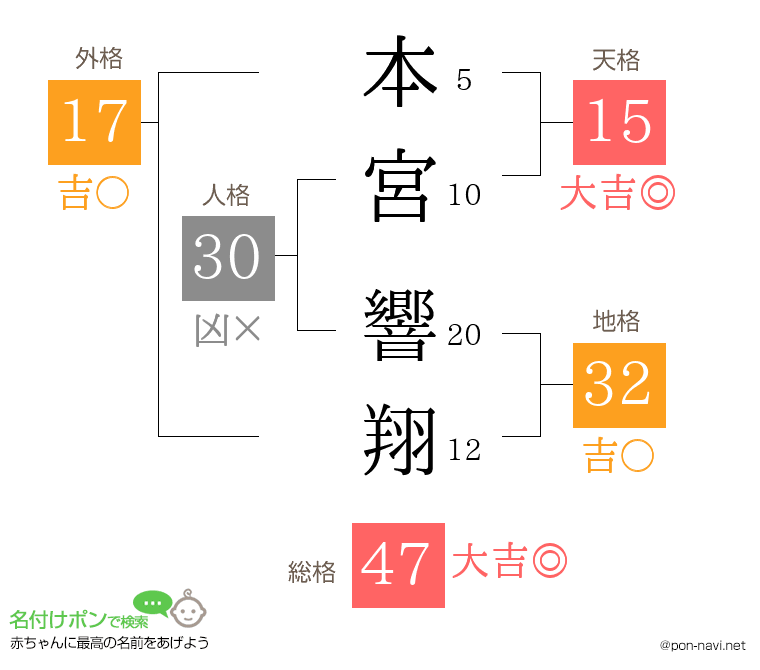 本宮 響翔さんの姓名判断結果