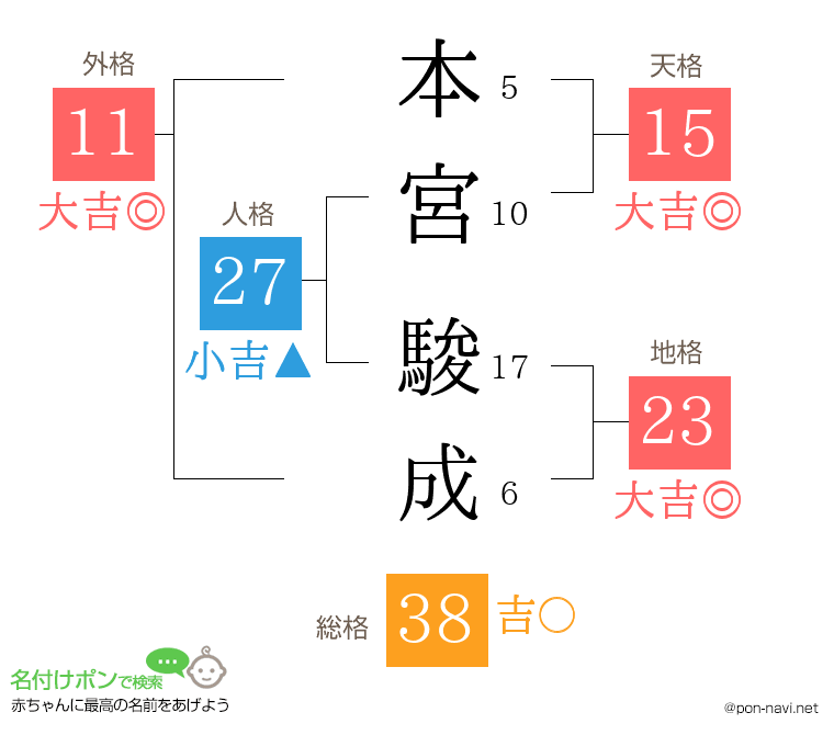 本宮 駿成さんの姓名判断結果