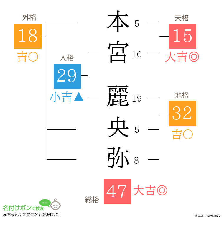 本宮 麗央弥さんの姓名判断結果