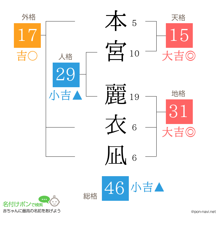 本宮 麗衣凪さんの姓名判断結果