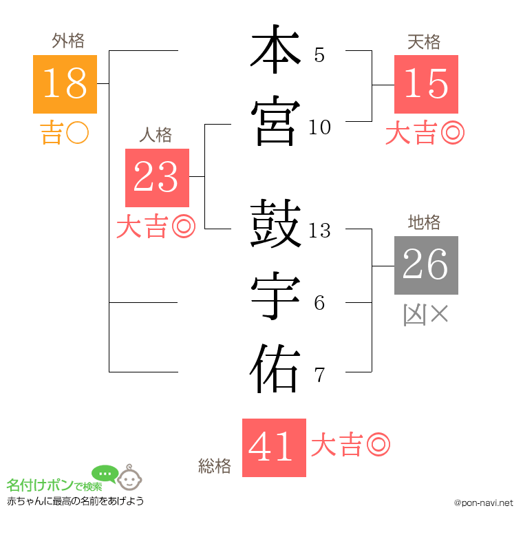 本宮 鼓宇佑さんの姓名判断結果